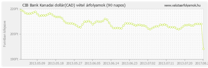 Kanadai dollár (CAD) - CIB Bank deviza vétel 90 napos