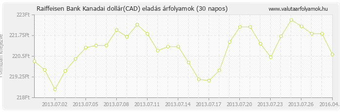 Kanadai dollár (CAD) - Raiffeisen Bank valuta eladás 30 napos