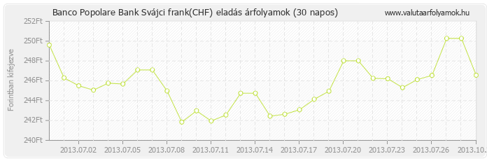 Svájci frank (CHF) - Banco Popolare Bank deviza eladás 30 napos