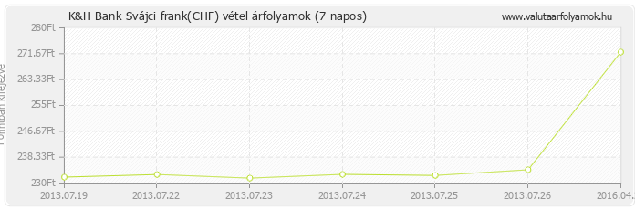 Svájci frank (CHF) - K&H Bank valuta vétel 7 napos