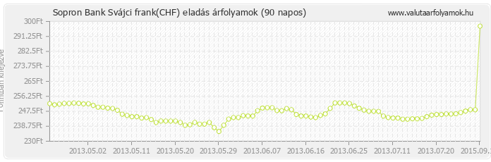 Svájci frank (CHF) - Sopron Bank valuta eladás 90 napos