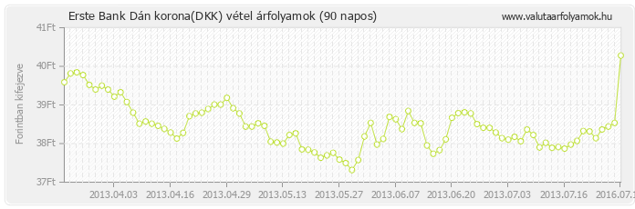 Dán korona (DKK) - Erste Bank deviza vétel 90 napos