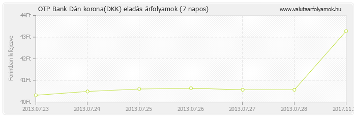 Dán korona (DKK) - OTP Bank deviza eladás 7 napos