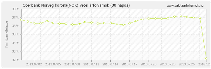 Norvég korona (NOK) - Oberbank valuta vétel 30 napos