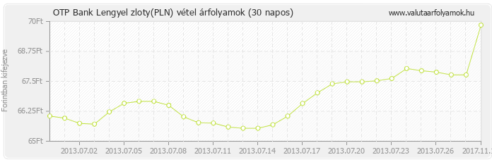 Lengyel zloty (PLN) - OTP Bank deviza vétel 30 napos