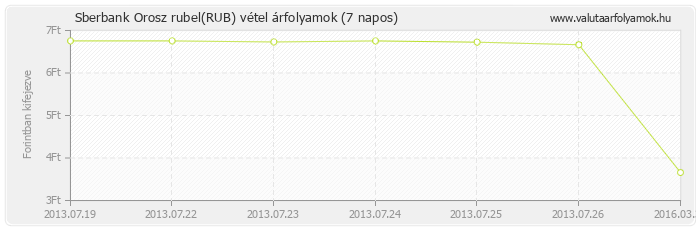 Orosz rubel (RUB) - Sberbank valuta vétel 7 napos