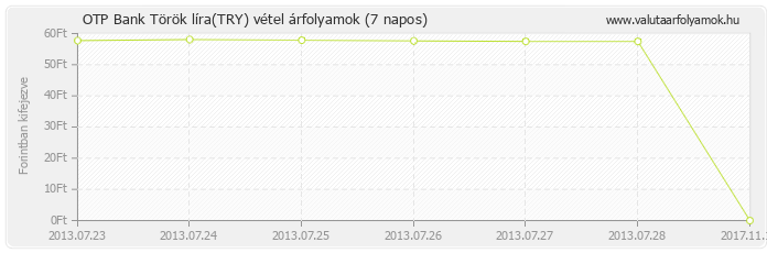 Török líra (TRY) - OTP Bank deviza vétel 7 napos