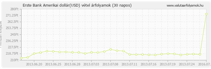 Amerikai dollár (USD) - Erste Bank valuta vétel 30 napos