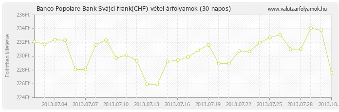 Svájci frank (CHF) - Banco Popolare Bank deviza vétel 30 napos