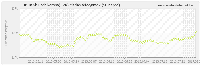 Cseh korona (CZK) - CIB Bank valuta eladás 90 napos