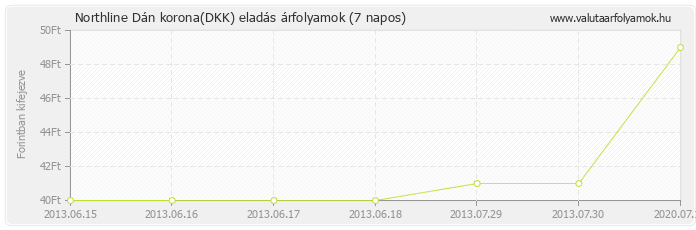 Dán korona (DKK) - Northline valuta eladás 7 napos