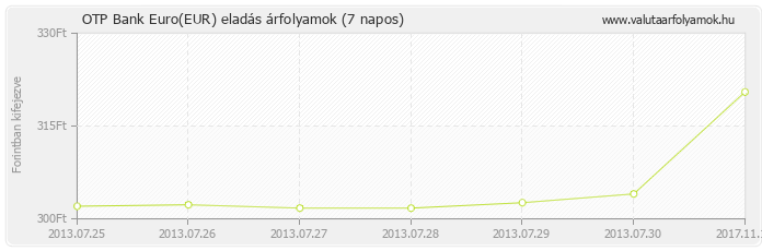 Euro (EUR) - OTP Bank deviza eladás 7 napos