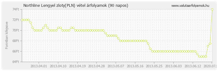 Lengyel zloty (PLN) - Northline valuta vétel 90 napos