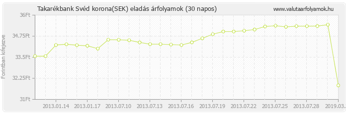 Svéd korona (SEK) - Takarékbank valuta eladás 30 napos