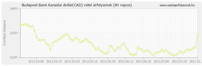 Kanadai dollár (CAD) - Budapest Bank deviza vétel 90 napos