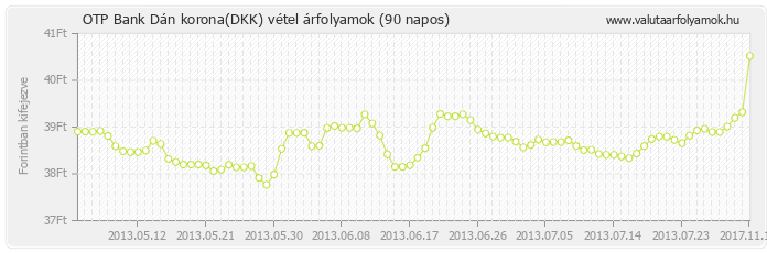 Dán korona (DKK) - OTP Bank valuta vétel 90 napos