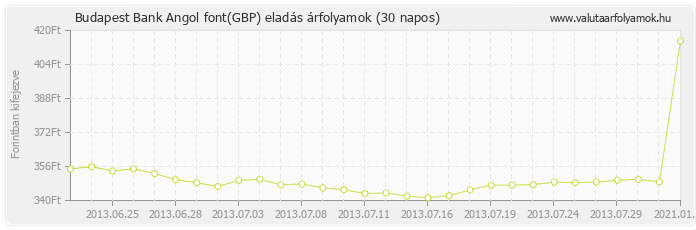 Angol font (GBP) - Budapest Bank valuta eladás 30 napos