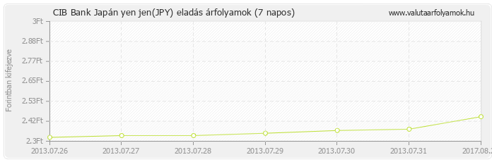 Japán yen jen (JPY) - CIB Bank deviza eladás 7 napos