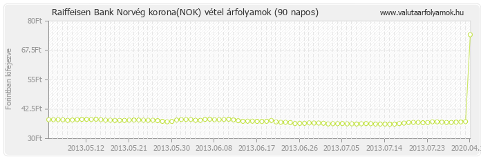 Norvég korona (NOK) - Raiffeisen Bank valuta vétel 90 napos