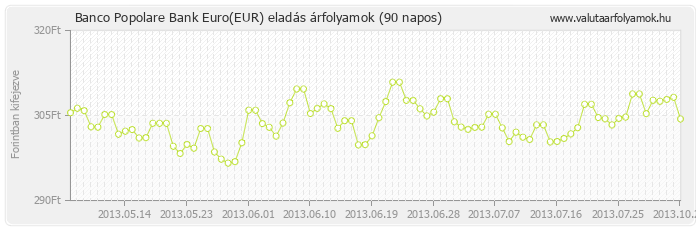 Euro (EUR) - Banco Popolare Bank deviza eladás 90 napos