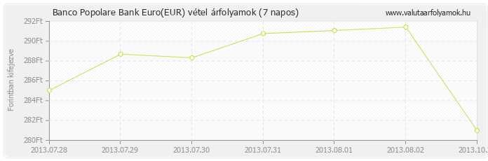 Euro (EUR) - Banco Popolare Bank deviza vétel 7 napos