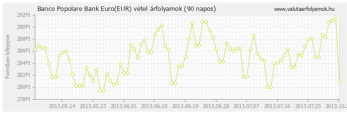 Euro (EUR) - Banco Popolare Bank deviza vétel 90 napos