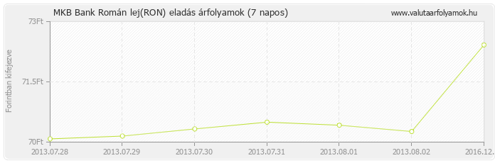 Román lej (RON) - MKB Bank valuta eladás 7 napos