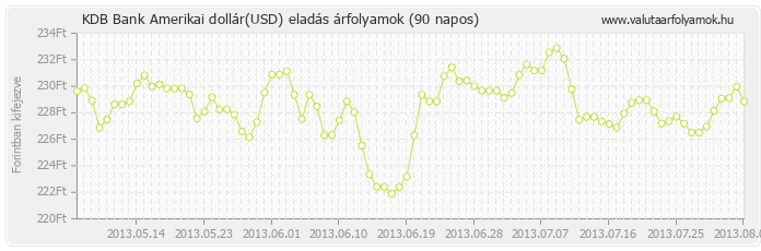 Amerikai dollár (USD) - KDB Bank valuta eladás 90 napos