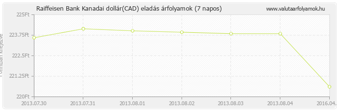 Kanadai dollár (CAD) - Raiffeisen Bank valuta eladás 7 napos