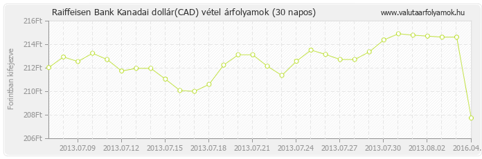 Kanadai dollár (CAD) - Raiffeisen Bank valuta vétel 30 napos