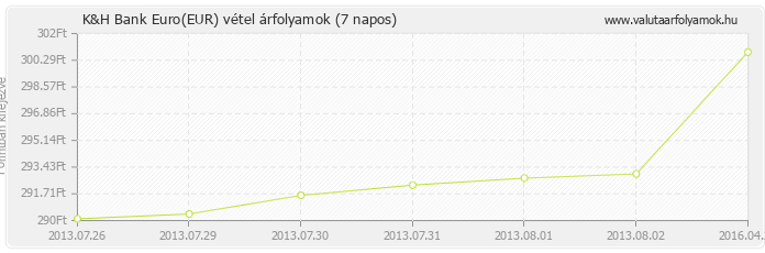 Euro (EUR) - K&H Bank valuta vétel 7 napos