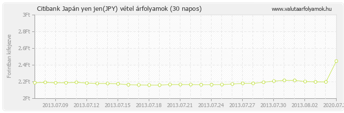 Japán yen jen (JPY) - Citibank valuta vétel 30 napos