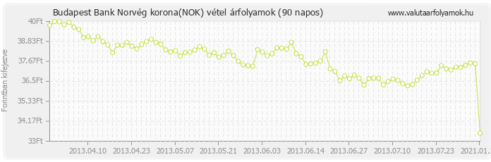 Norvég korona (NOK) - Budapest Bank deviza vétel 90 napos