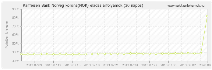 Norvég korona (NOK) - Raiffeisen Bank deviza eladás 30 napos