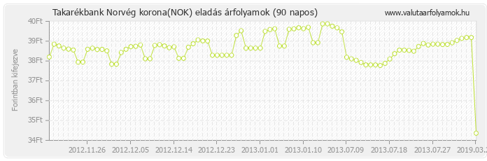 Norvég korona (NOK) - Takarékbank valuta eladás 90 napos