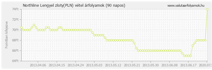 Lengyel zloty (PLN) - Northline valuta vétel 90 napos