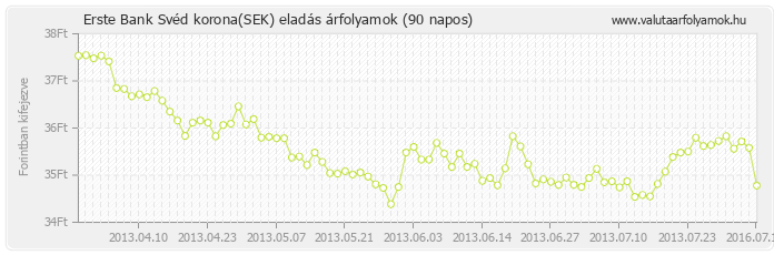 Svéd korona (SEK) - Erste Bank valuta eladás 90 napos