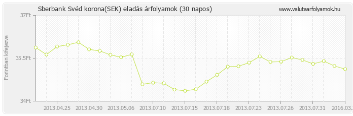 Svéd korona (SEK) - Sberbank valuta eladás 30 napos