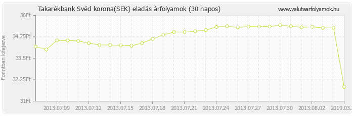 Svéd korona (SEK) - Takarékbank valuta eladás 30 napos