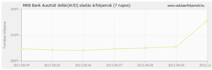 Ausztrál dollár (AUD) - MKB Bank deviza eladás 7 napos