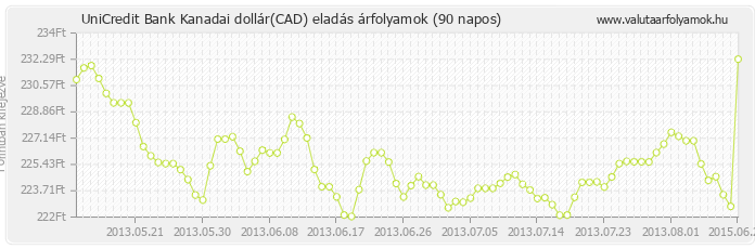 Kanadai dollár (CAD) - UniCredit Bank valuta eladás 90 napos