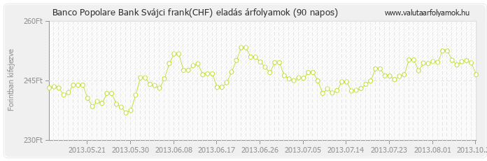 Svájci frank (CHF) - Banco Popolare Bank valuta eladás 90 napos