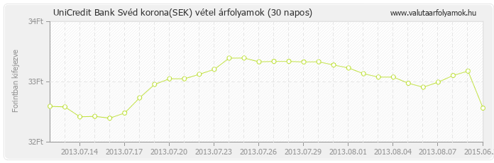 Svéd korona (SEK) - UniCredit Bank valuta vétel 30 napos