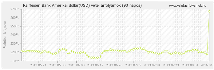 Amerikai dollár (USD) - Raiffeisen Bank valuta vétel 90 napos