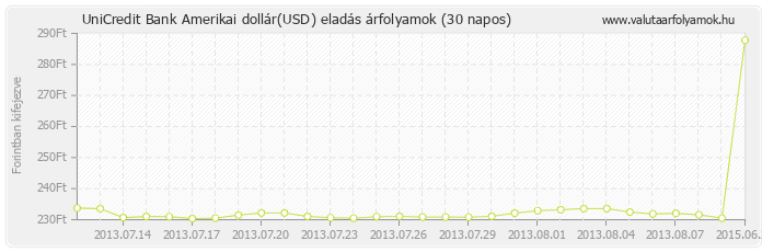 Amerikai dollár (USD) - UniCredit Bank valuta eladás 30 napos