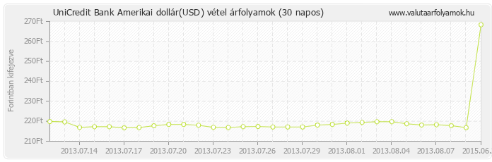 Amerikai dollár (USD) - UniCredit Bank valuta vétel 30 napos