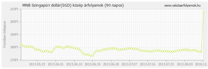 Szingapúri dollár (SGD) - MNB deviza közép 90 napos