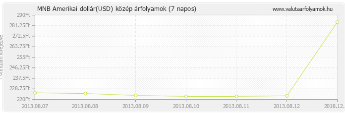 Amerikai dollár (USD) - MNB deviza közép 7 napos