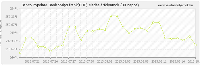 Svájci frank (CHF) - Banco Popolare Bank valuta eladás 30 napos