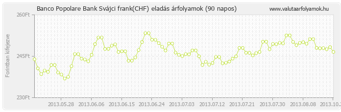 Svájci frank (CHF) - Banco Popolare Bank valuta eladás 90 napos